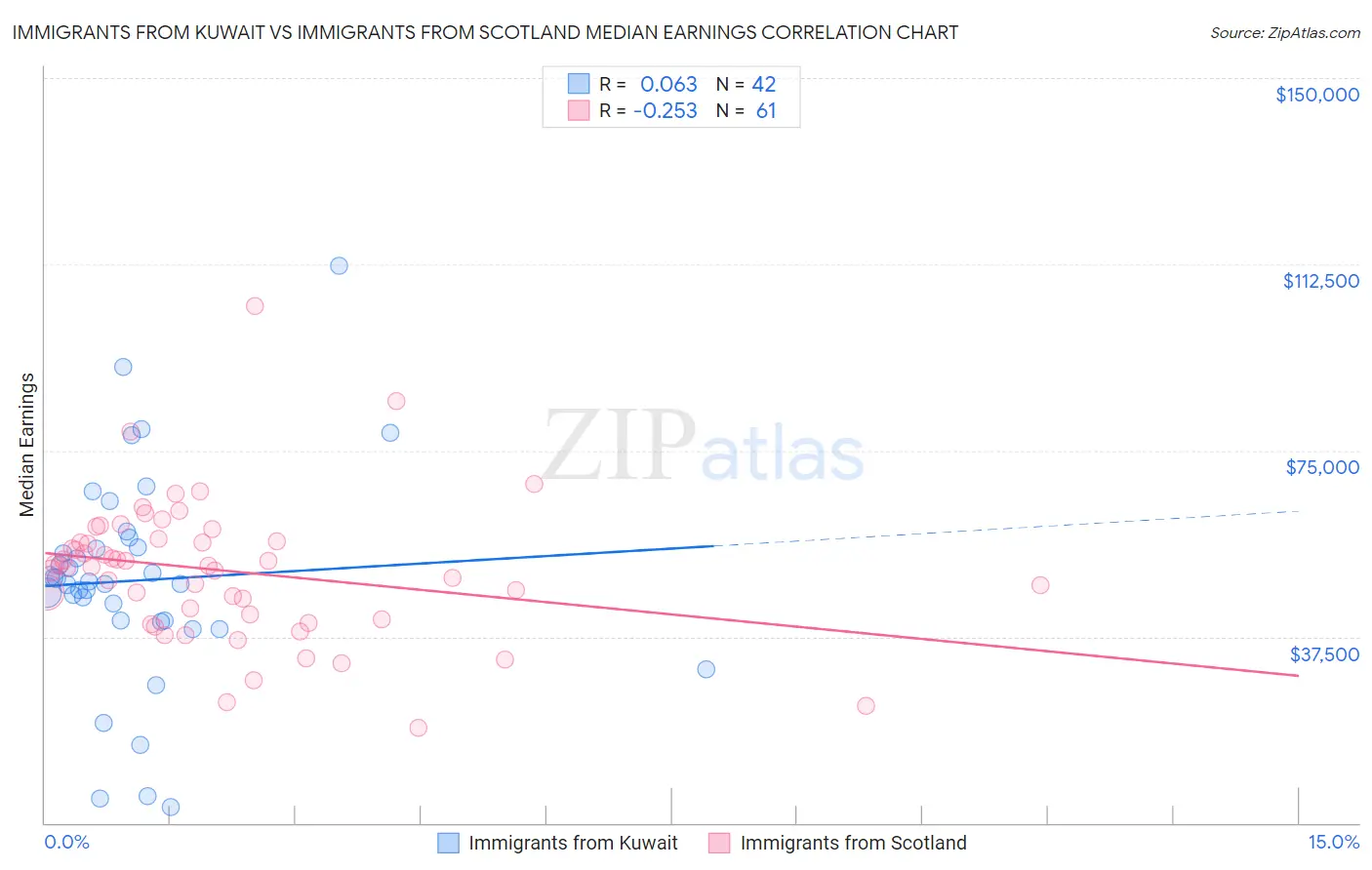 Immigrants from Kuwait vs Immigrants from Scotland Median Earnings