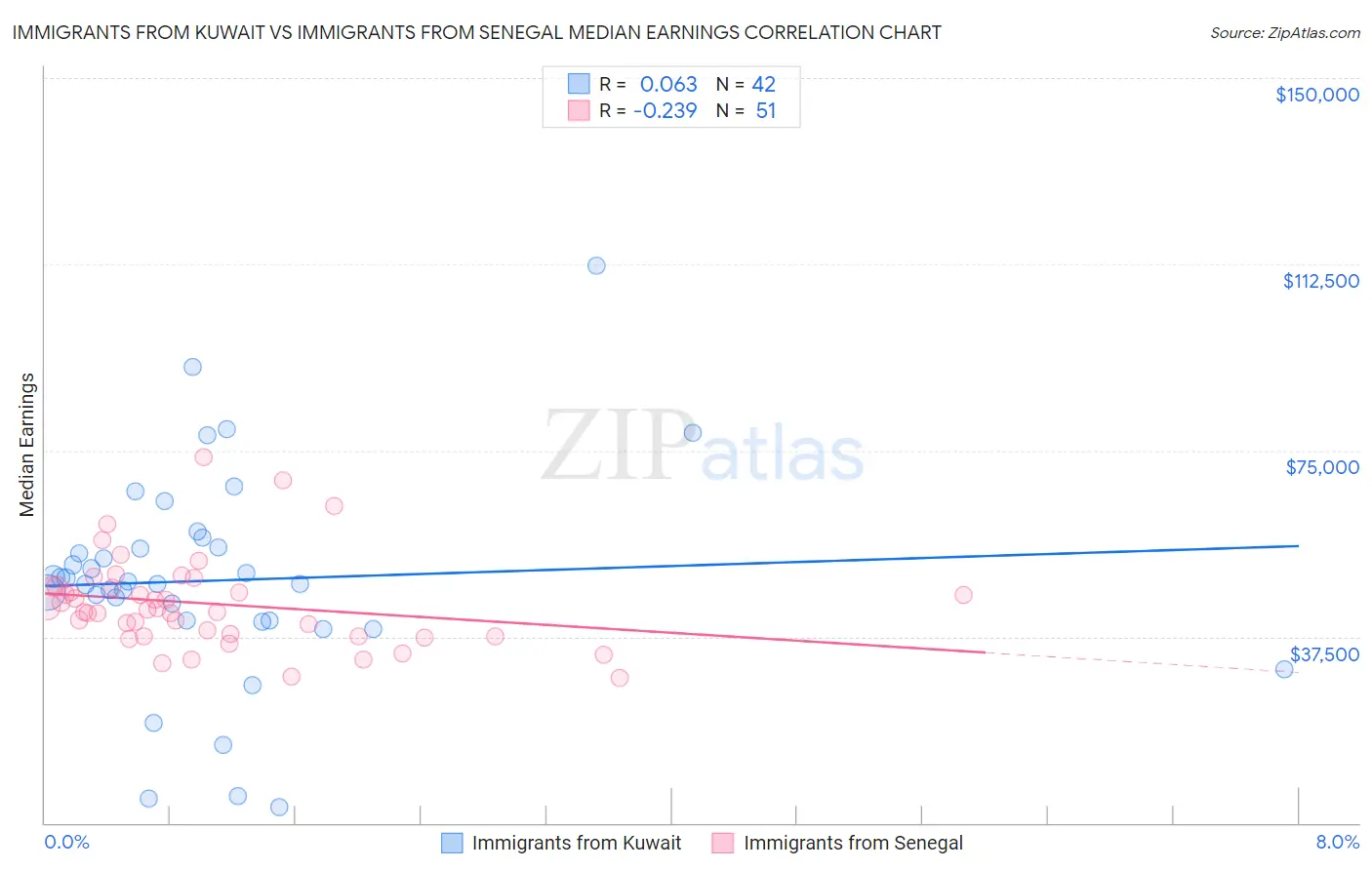 Immigrants from Kuwait vs Immigrants from Senegal Median Earnings