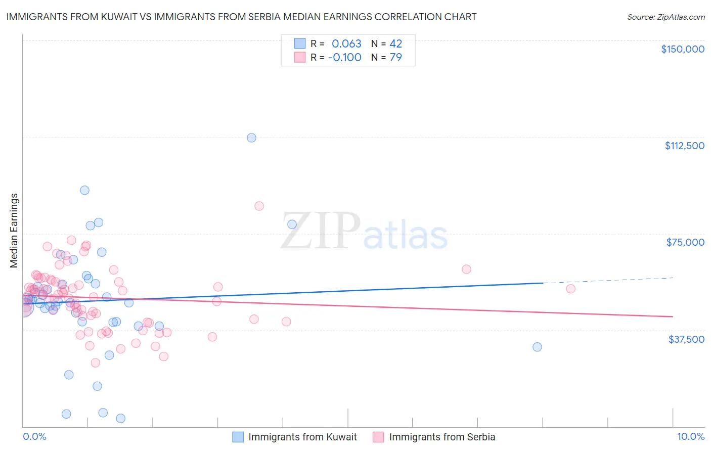 Immigrants from Kuwait vs Immigrants from Serbia Median Earnings