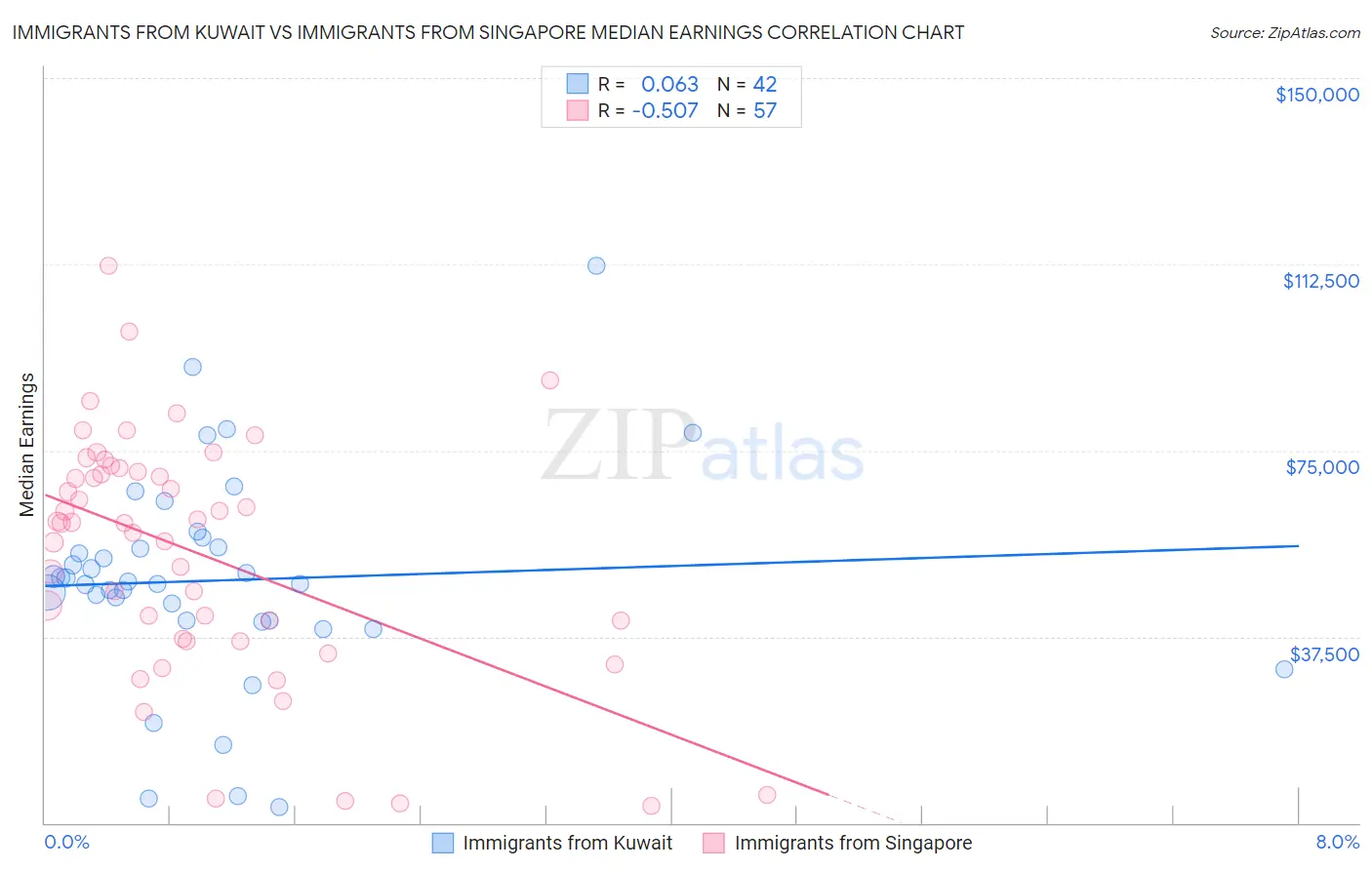 Immigrants from Kuwait vs Immigrants from Singapore Median Earnings