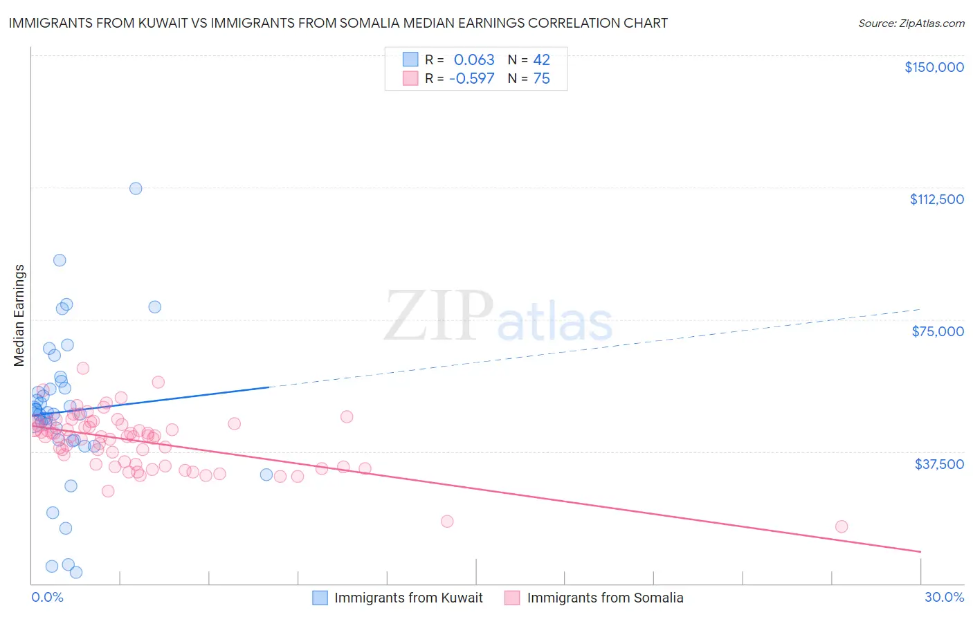 Immigrants from Kuwait vs Immigrants from Somalia Median Earnings