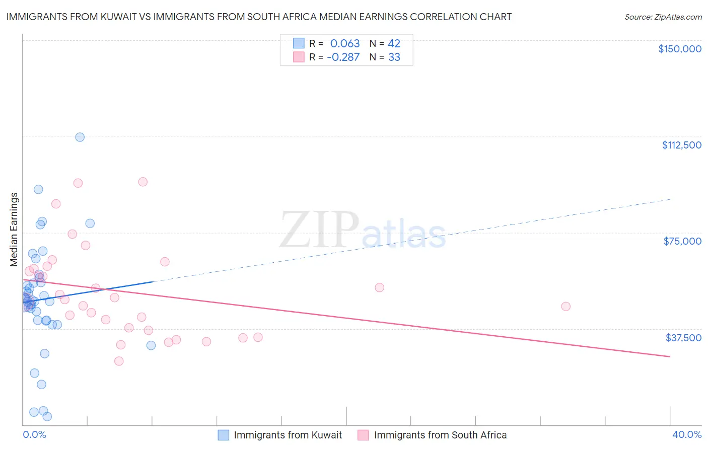 Immigrants from Kuwait vs Immigrants from South Africa Median Earnings