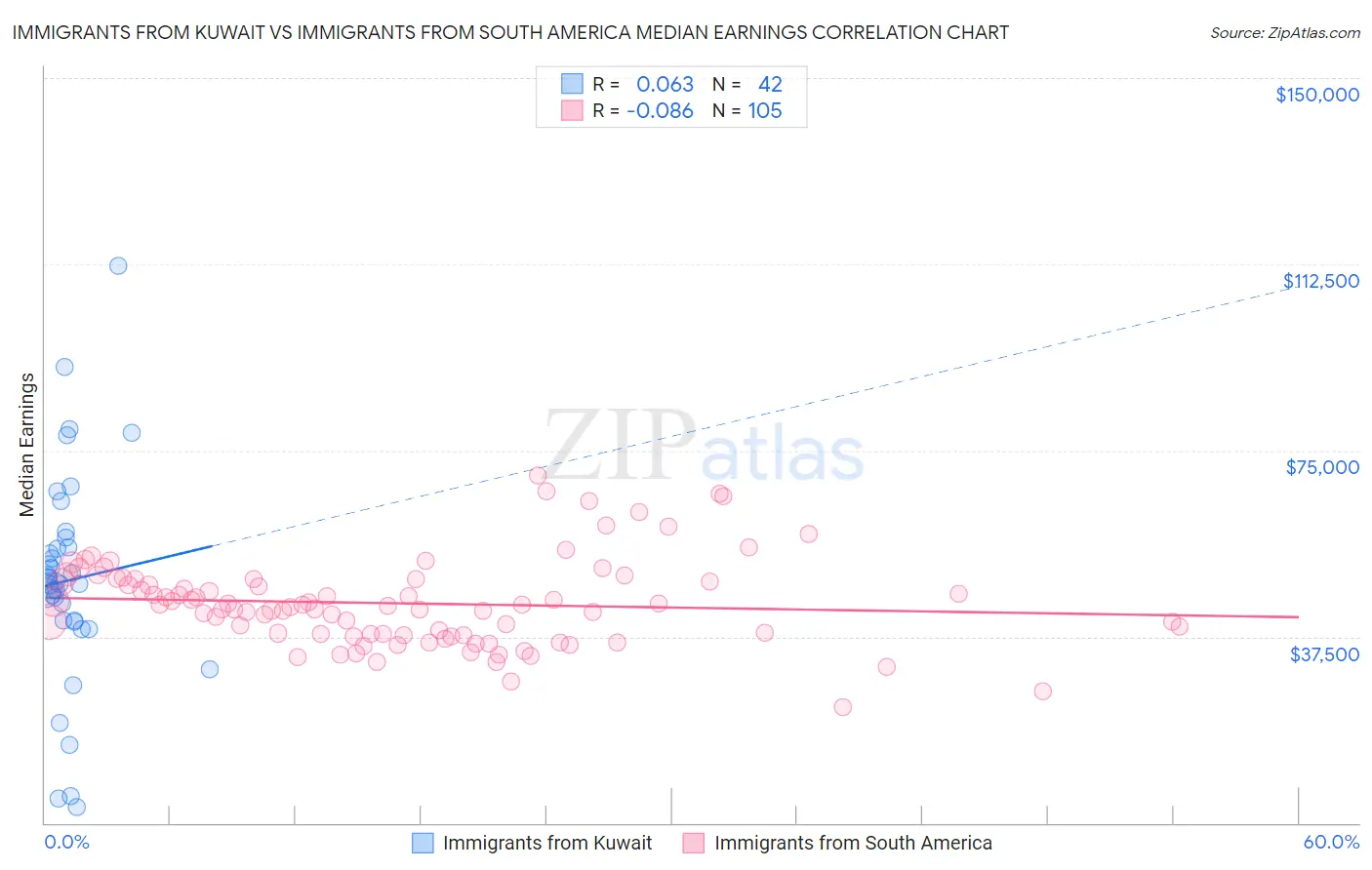 Immigrants from Kuwait vs Immigrants from South America Median Earnings