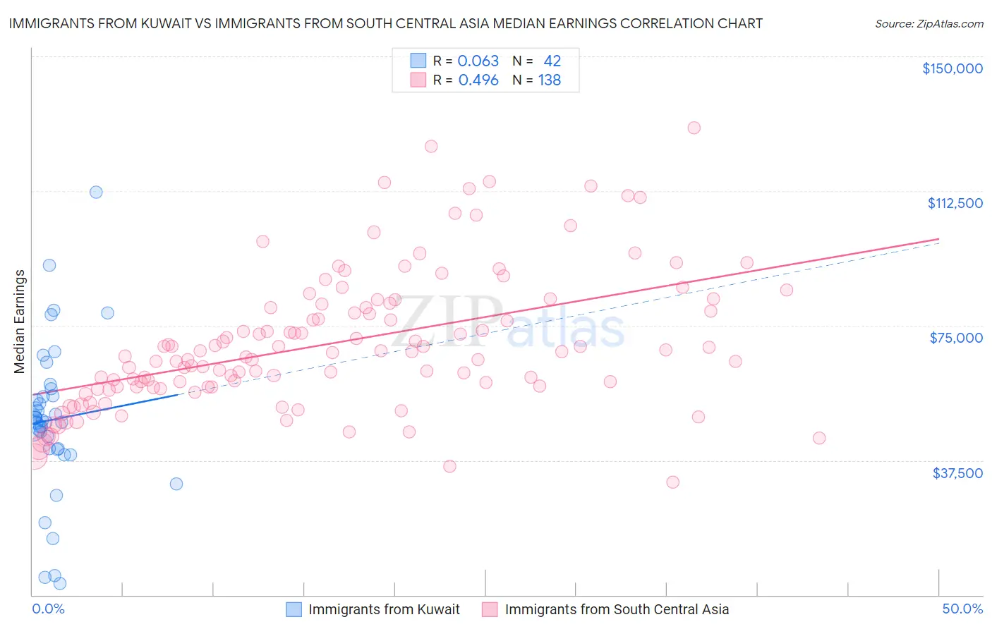 Immigrants from Kuwait vs Immigrants from South Central Asia Median Earnings