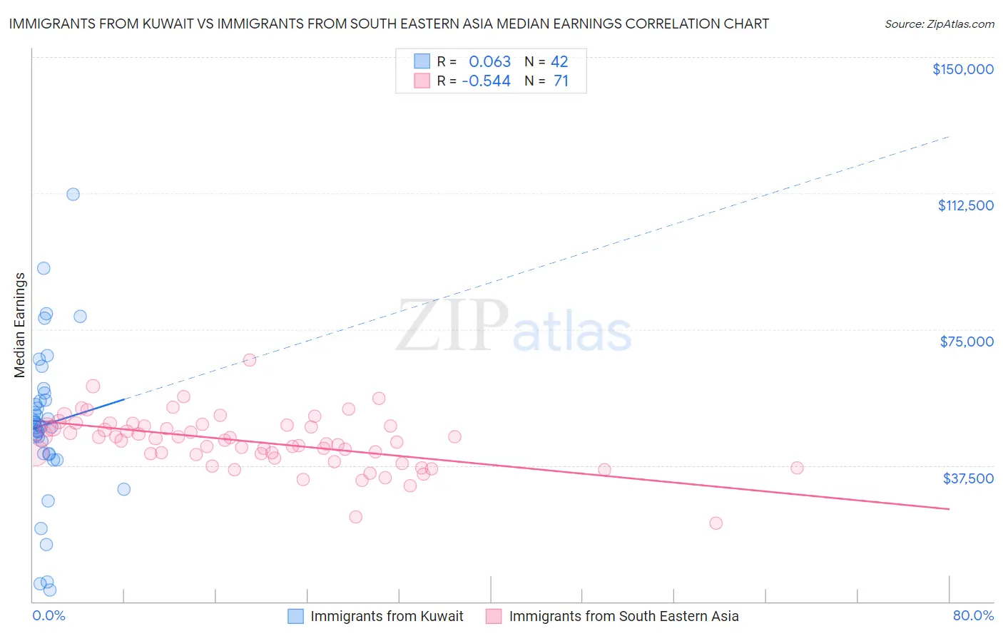 Immigrants from Kuwait vs Immigrants from South Eastern Asia Median Earnings