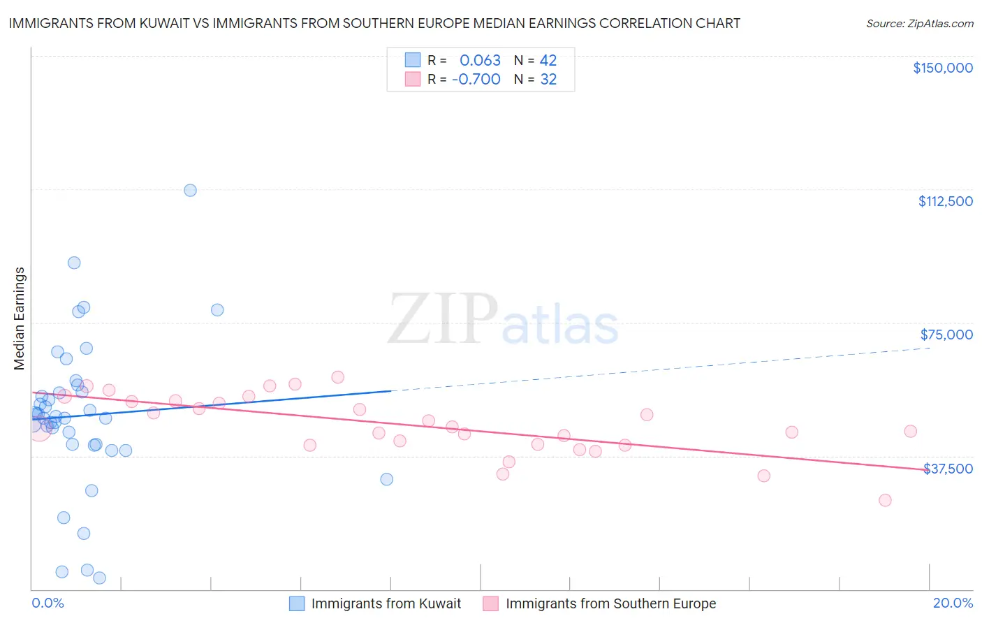 Immigrants from Kuwait vs Immigrants from Southern Europe Median Earnings