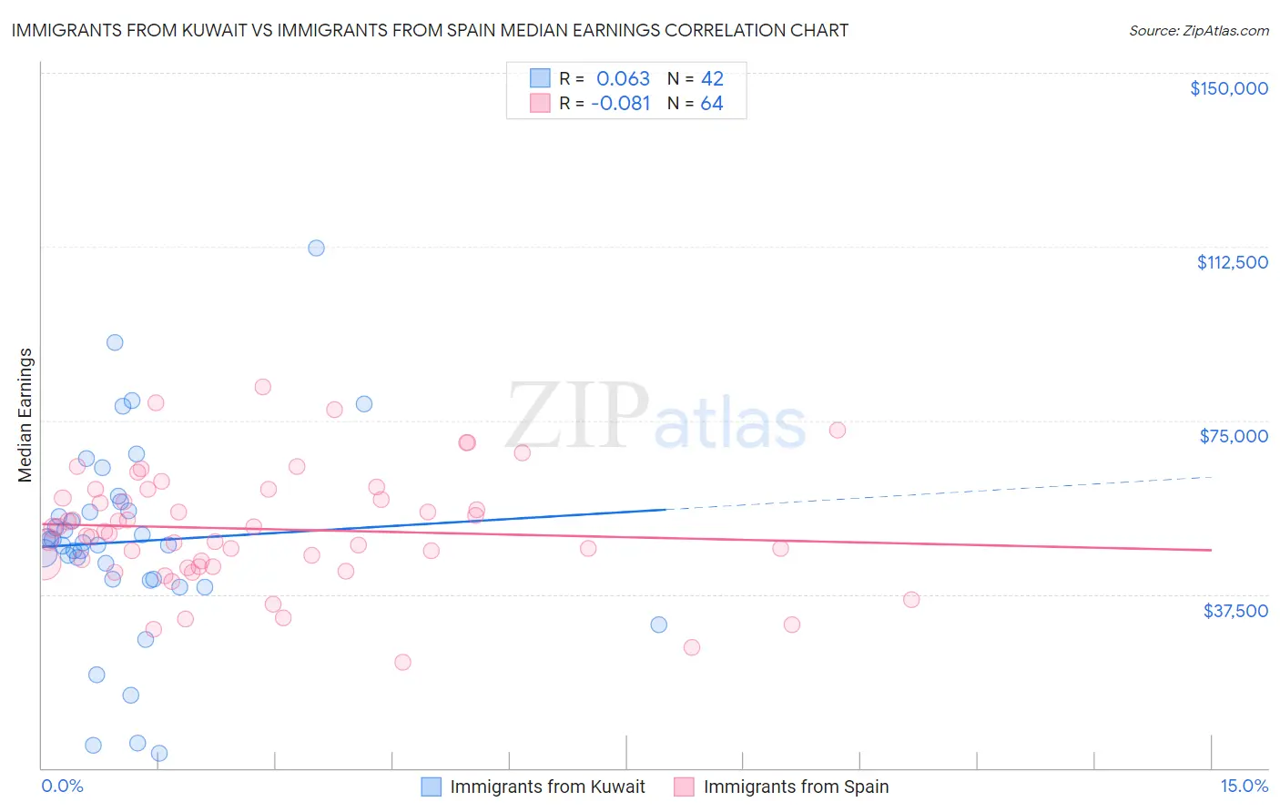 Immigrants from Kuwait vs Immigrants from Spain Median Earnings