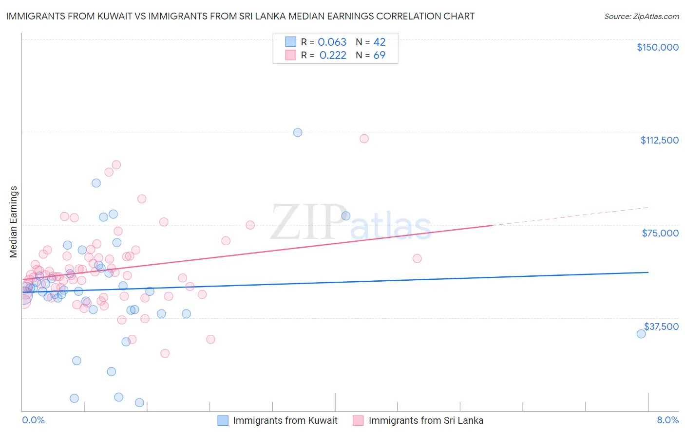 Immigrants from Kuwait vs Immigrants from Sri Lanka Median Earnings