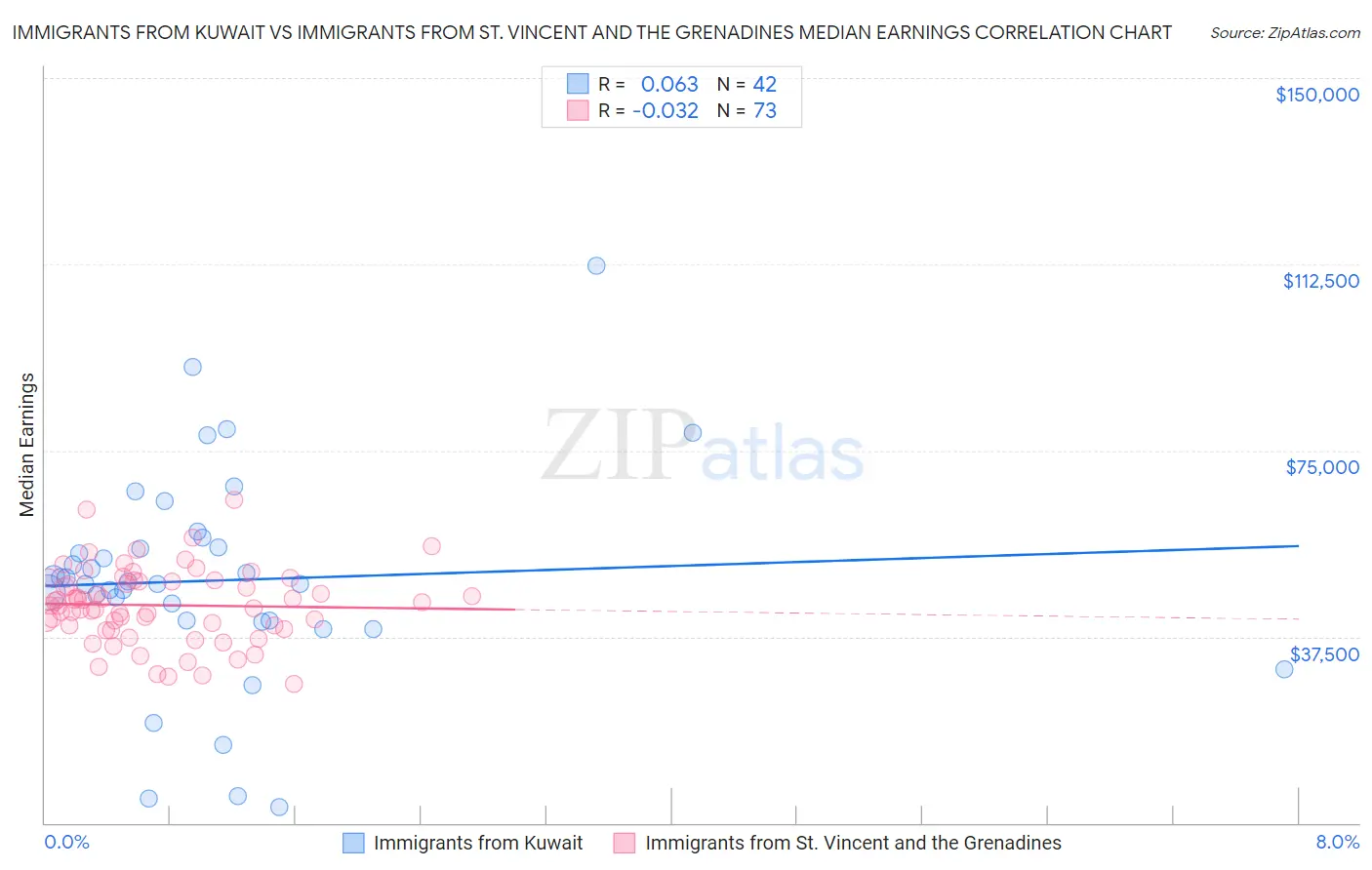 Immigrants from Kuwait vs Immigrants from St. Vincent and the Grenadines Median Earnings