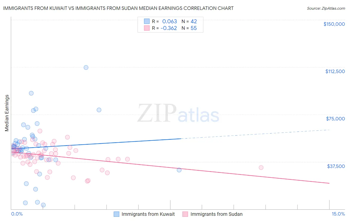 Immigrants from Kuwait vs Immigrants from Sudan Median Earnings