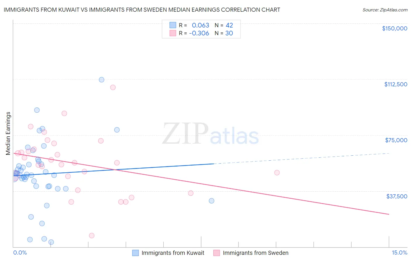 Immigrants from Kuwait vs Immigrants from Sweden Median Earnings