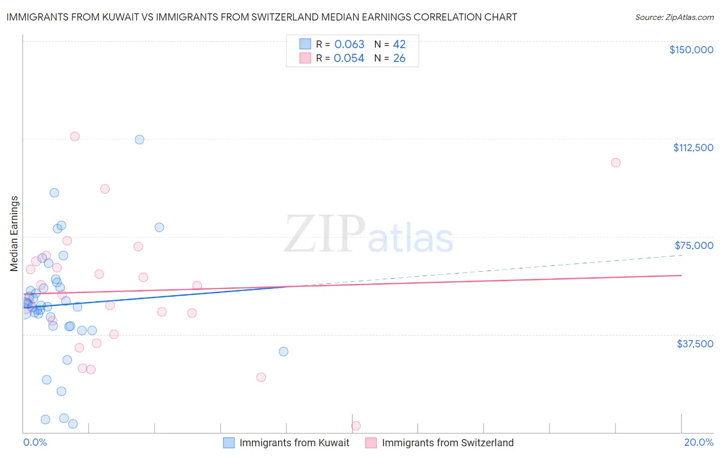 Immigrants from Kuwait vs Immigrants from Switzerland Median Earnings