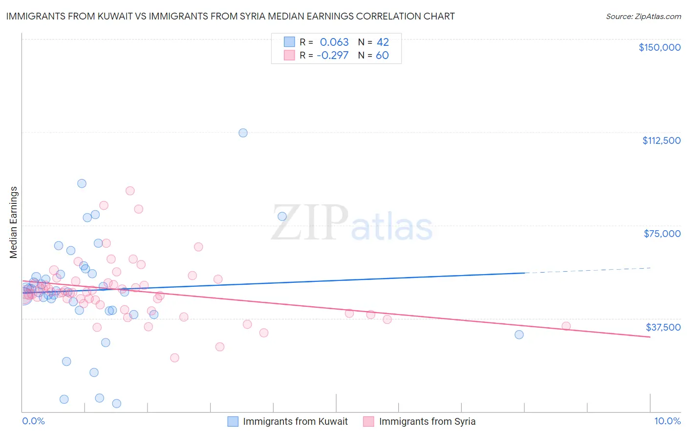 Immigrants from Kuwait vs Immigrants from Syria Median Earnings