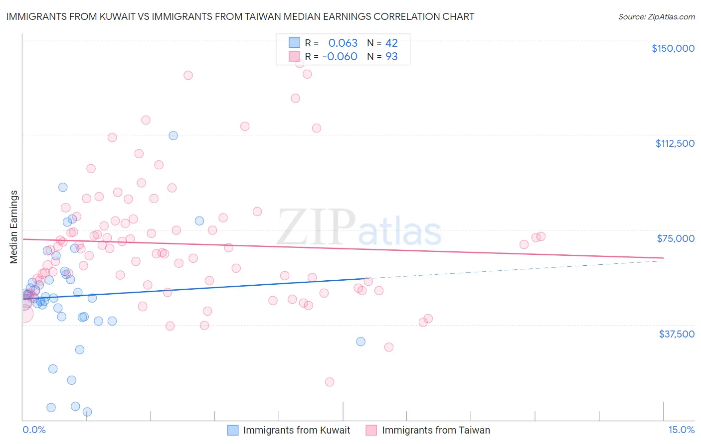 Immigrants from Kuwait vs Immigrants from Taiwan Median Earnings