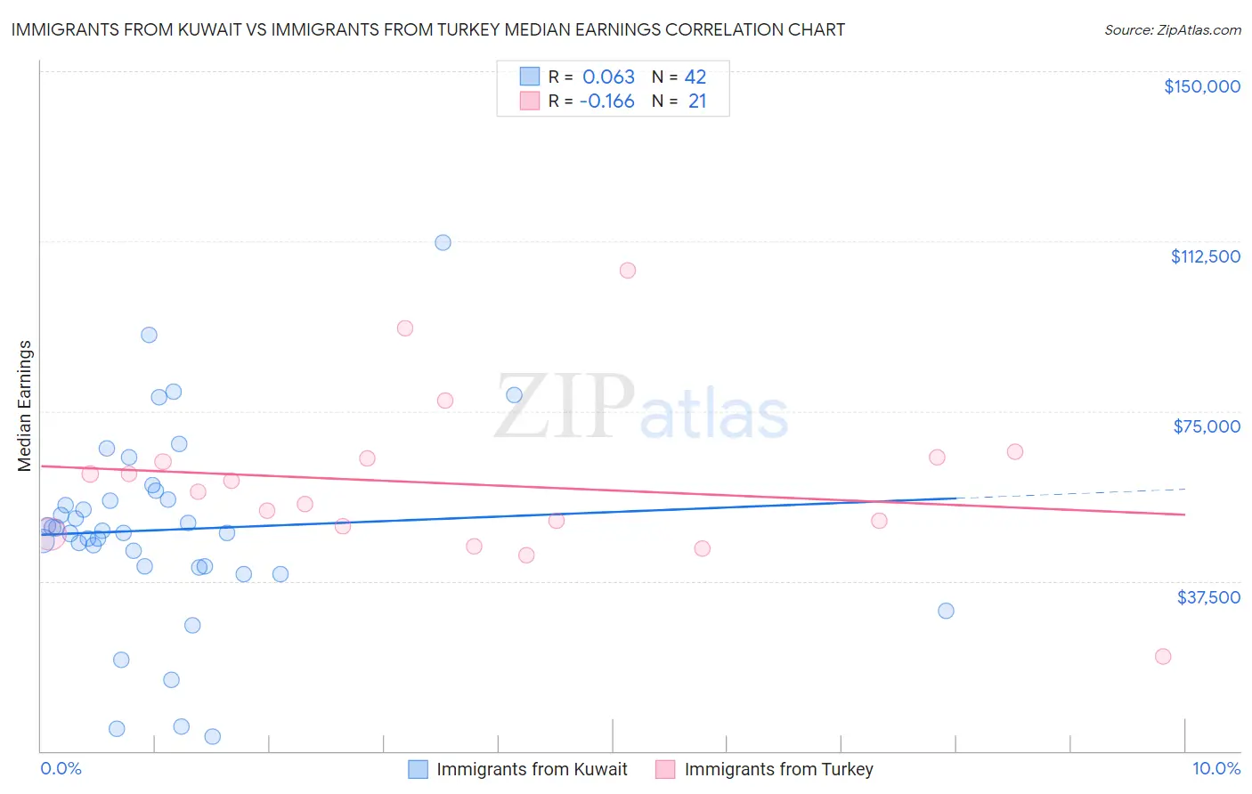 Immigrants from Kuwait vs Immigrants from Turkey Median Earnings