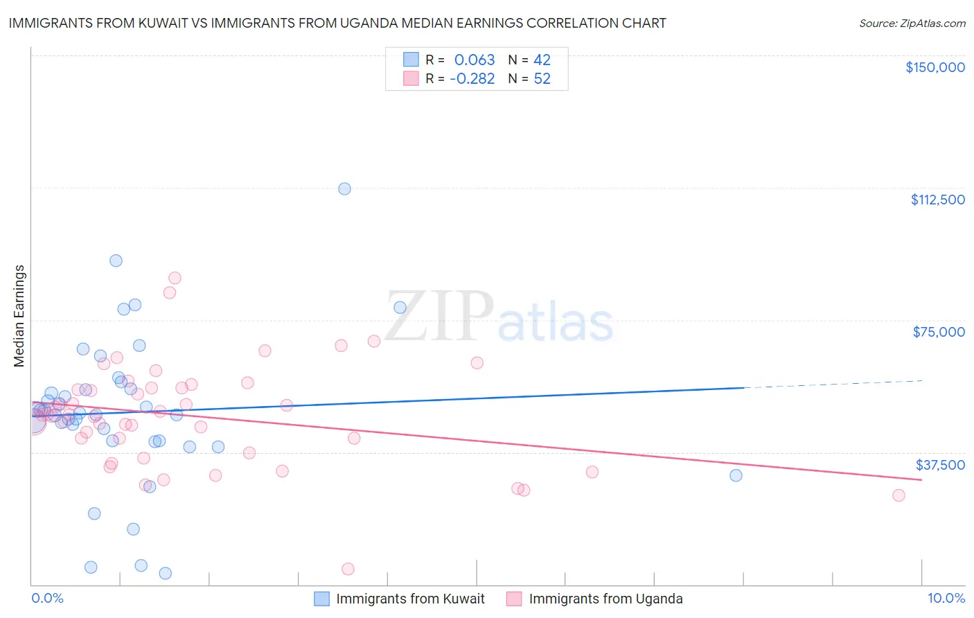 Immigrants from Kuwait vs Immigrants from Uganda Median Earnings