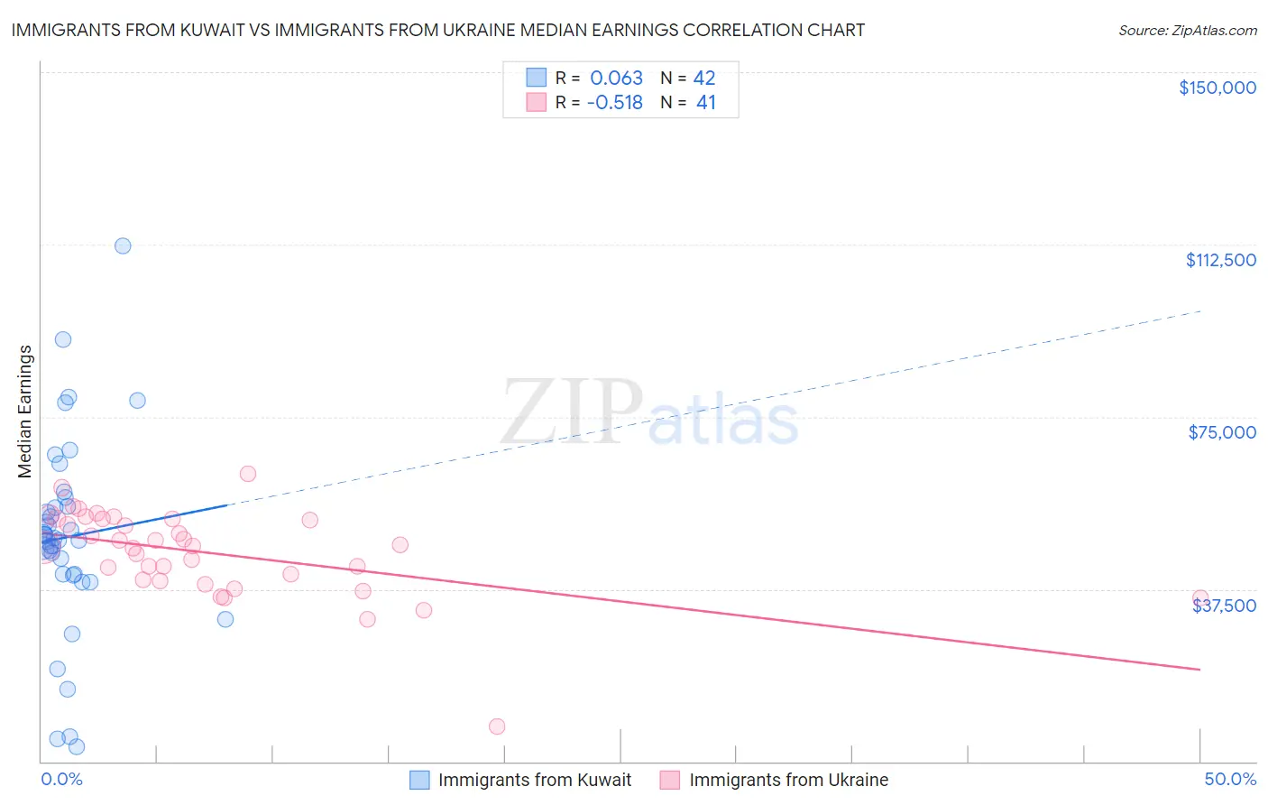 Immigrants from Kuwait vs Immigrants from Ukraine Median Earnings