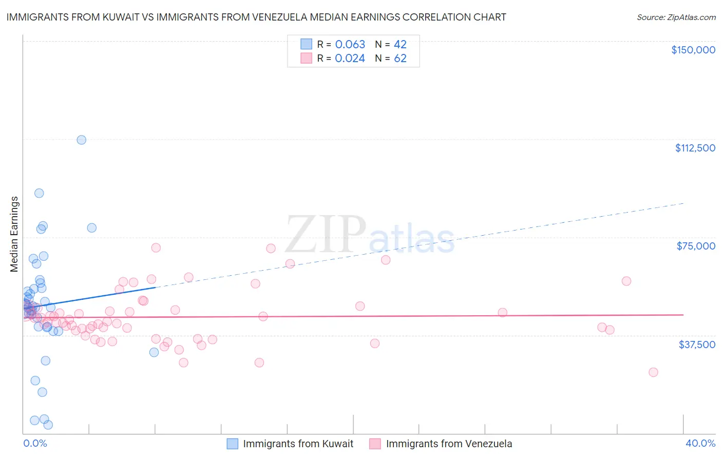 Immigrants from Kuwait vs Immigrants from Venezuela Median Earnings