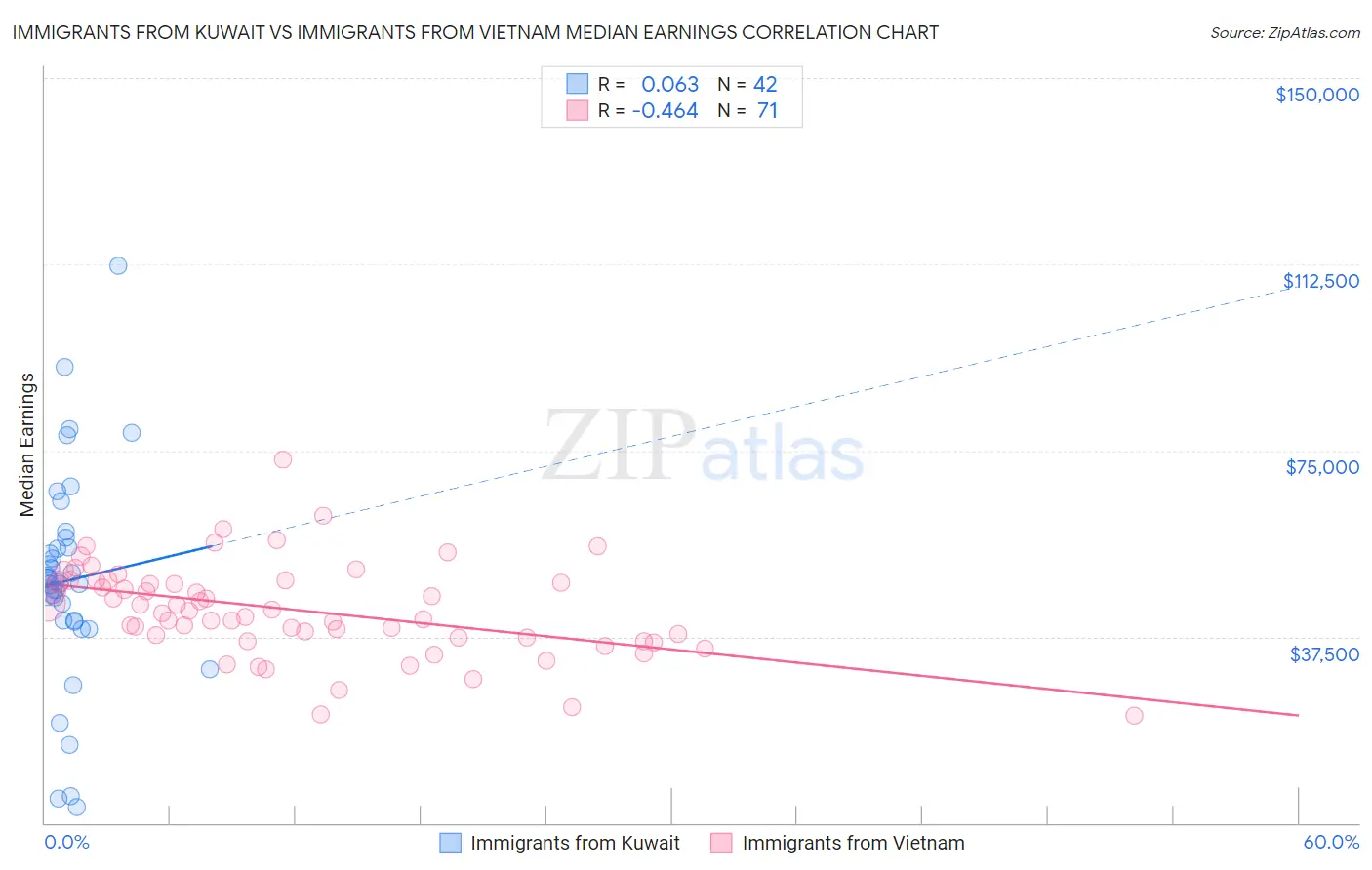 Immigrants from Kuwait vs Immigrants from Vietnam Median Earnings