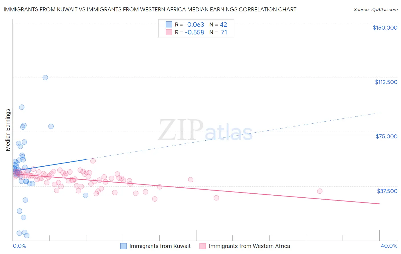 Immigrants from Kuwait vs Immigrants from Western Africa Median Earnings