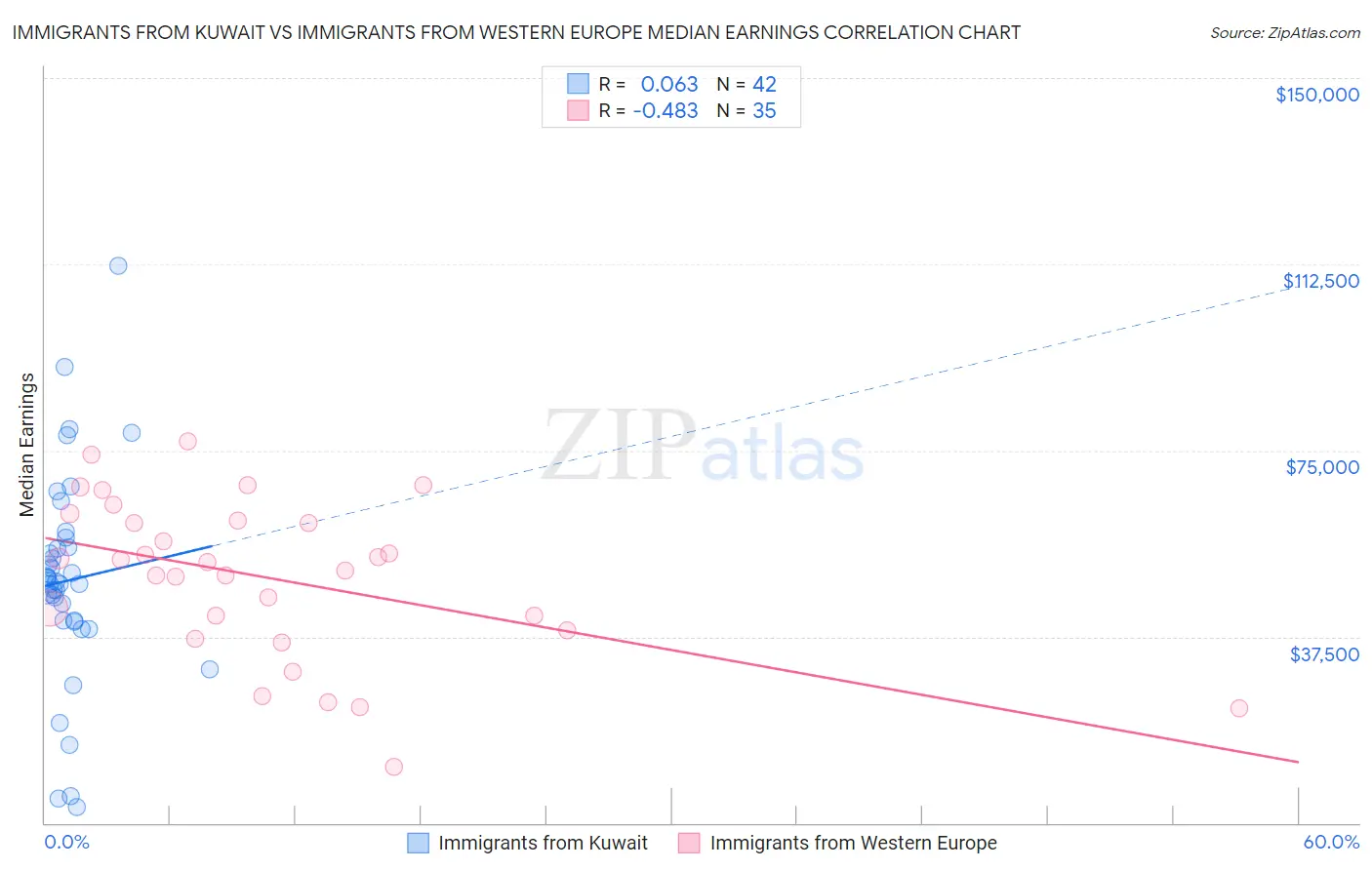 Immigrants from Kuwait vs Immigrants from Western Europe Median Earnings