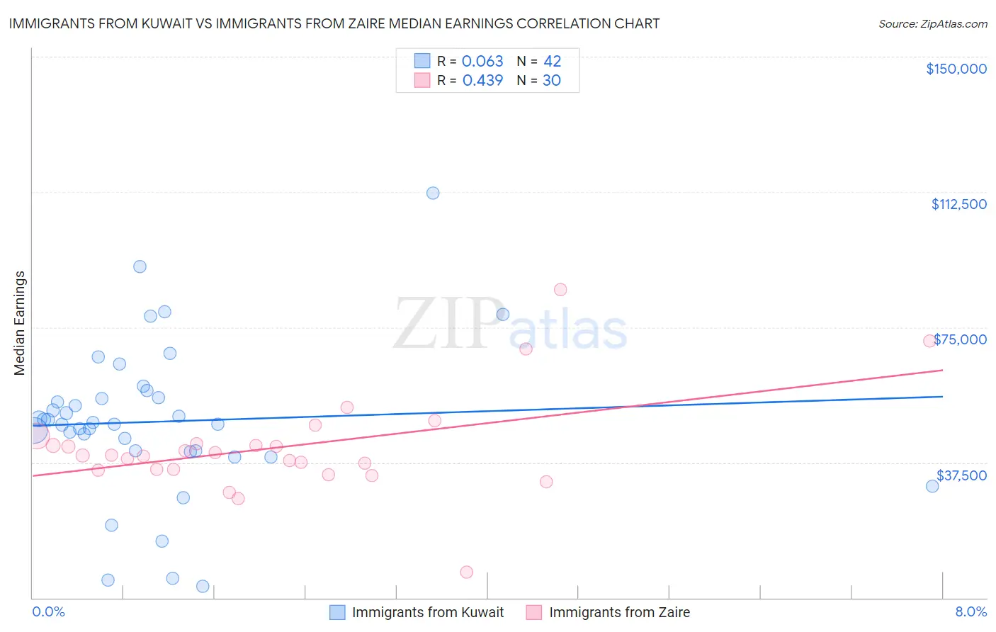 Immigrants from Kuwait vs Immigrants from Zaire Median Earnings