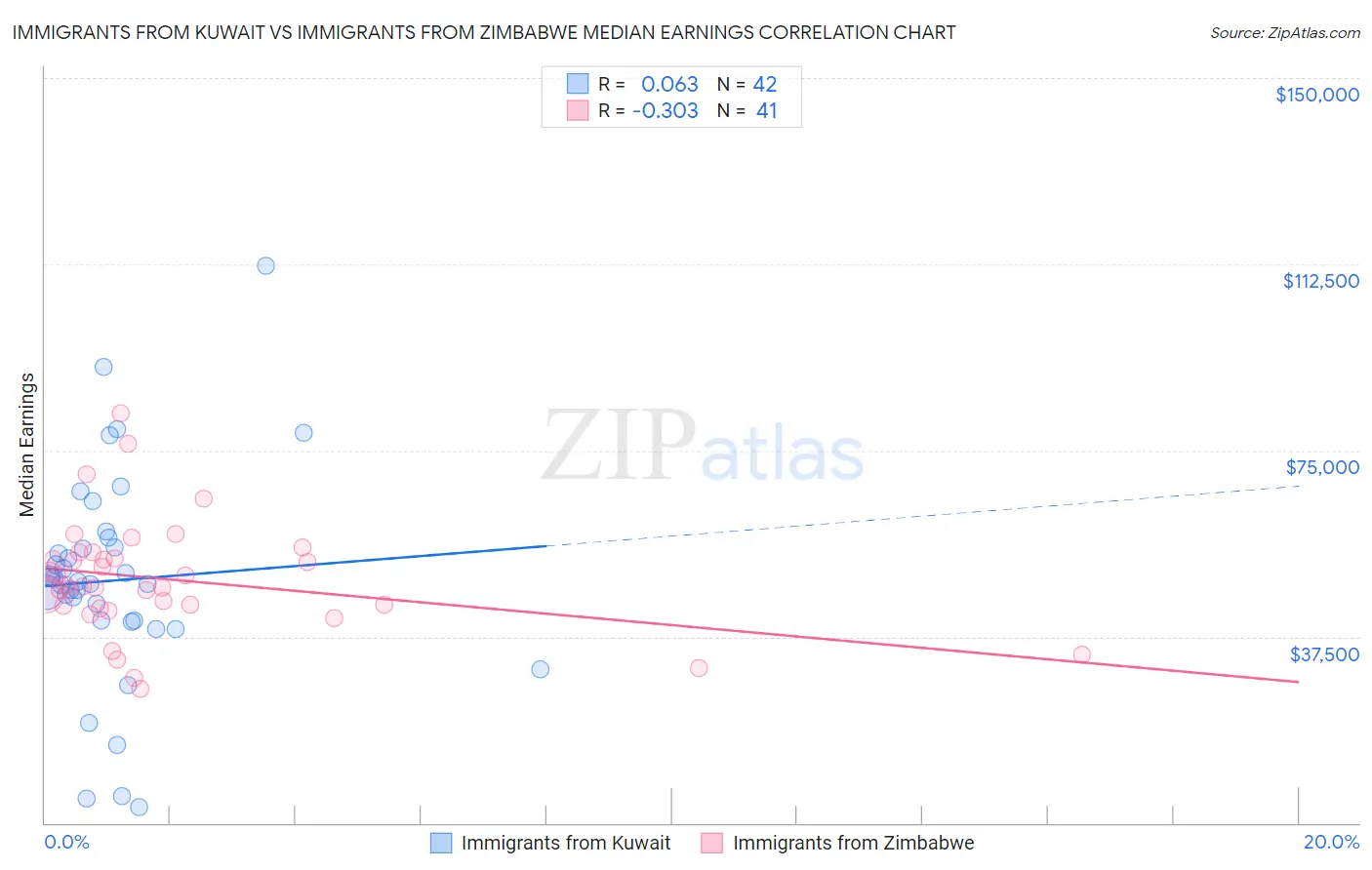 Immigrants from Kuwait vs Immigrants from Zimbabwe Median Earnings