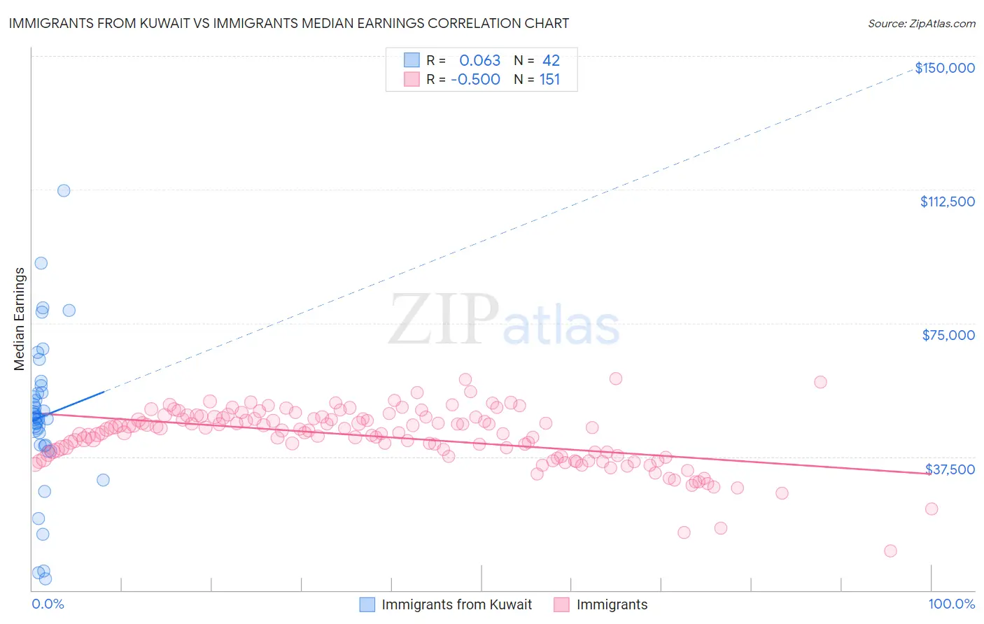 Immigrants from Kuwait vs Immigrants Median Earnings