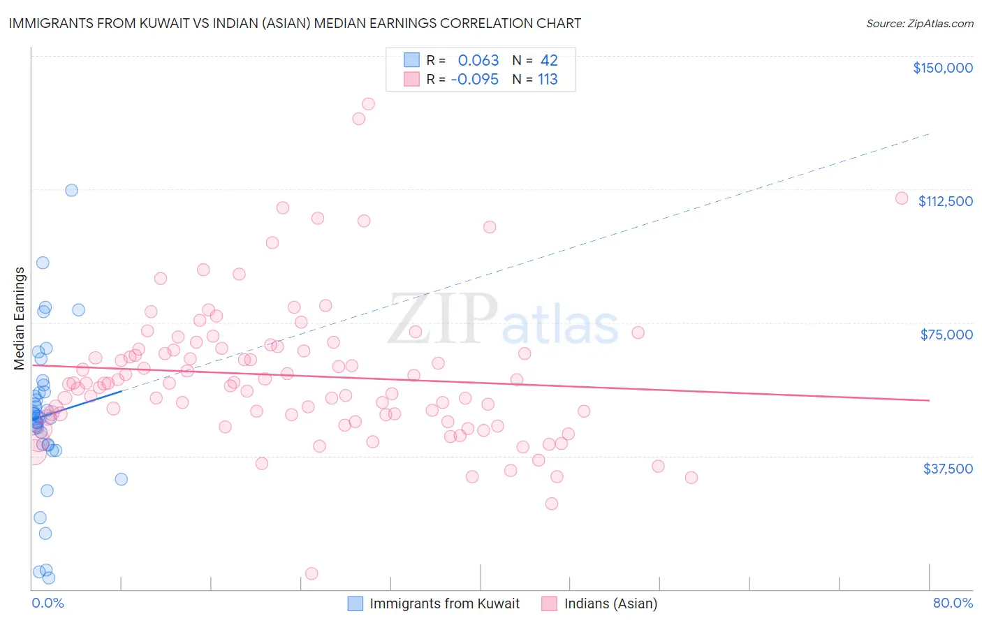 Immigrants from Kuwait vs Indian (Asian) Median Earnings