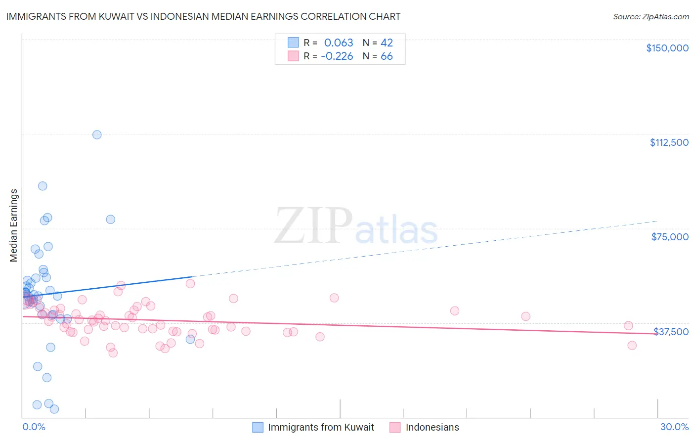 Immigrants from Kuwait vs Indonesian Median Earnings