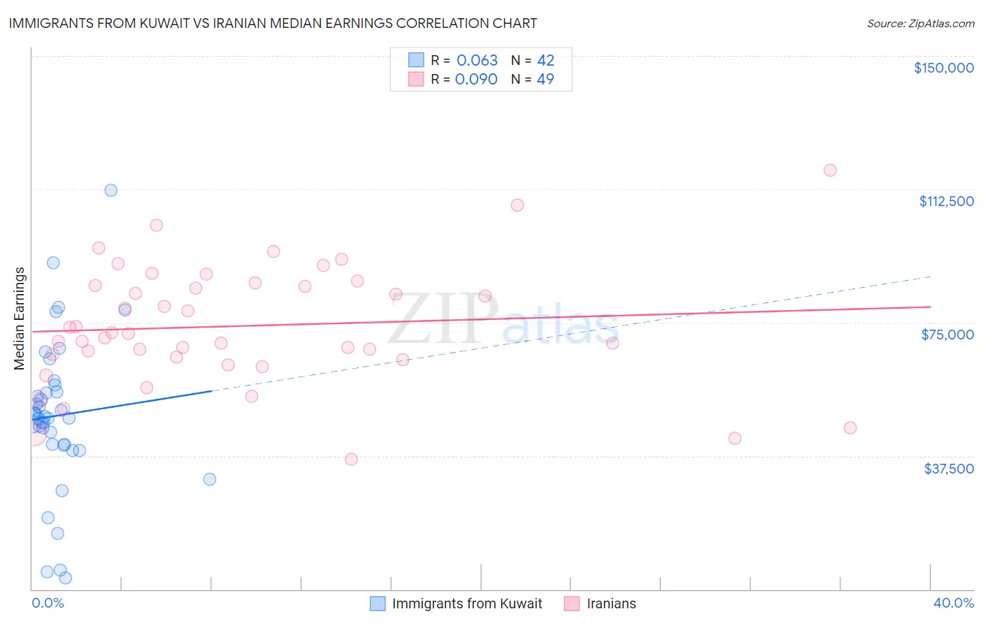 Immigrants from Kuwait vs Iranian Median Earnings
