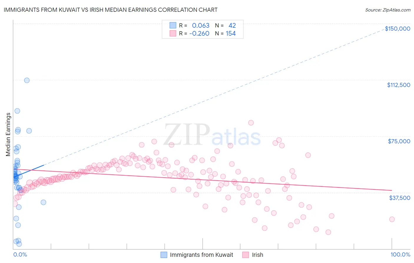 Immigrants from Kuwait vs Irish Median Earnings