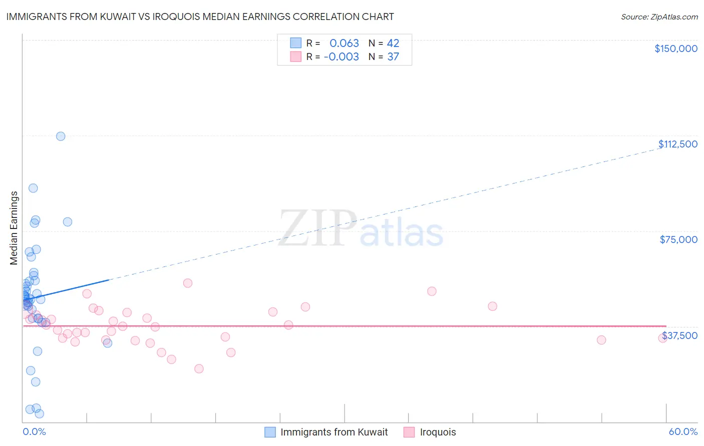 Immigrants from Kuwait vs Iroquois Median Earnings