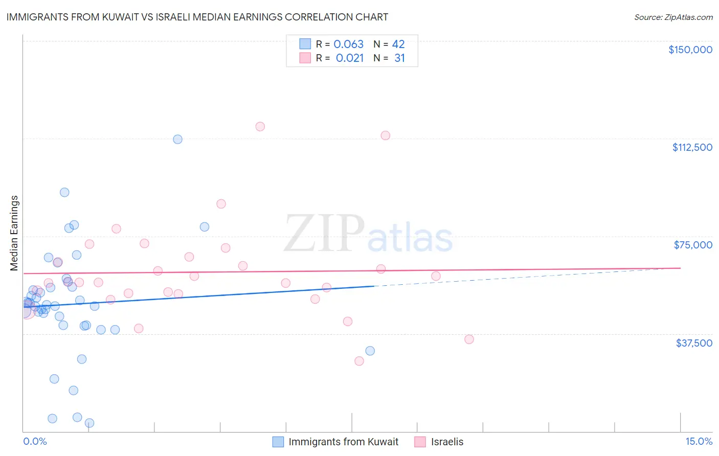 Immigrants from Kuwait vs Israeli Median Earnings