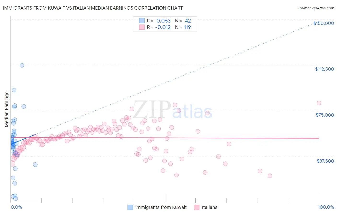 Immigrants from Kuwait vs Italian Median Earnings