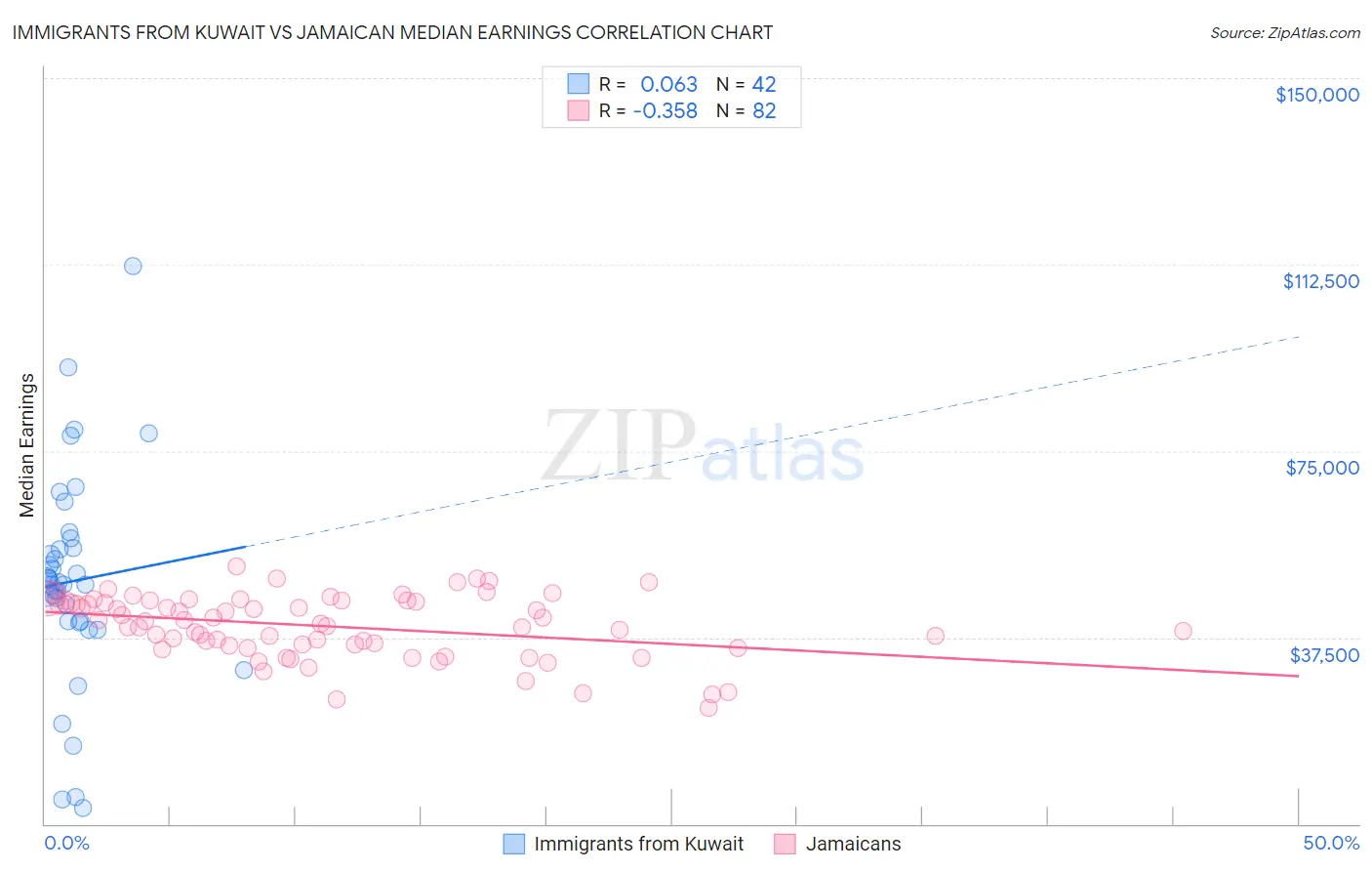 Immigrants from Kuwait vs Jamaican Median Earnings