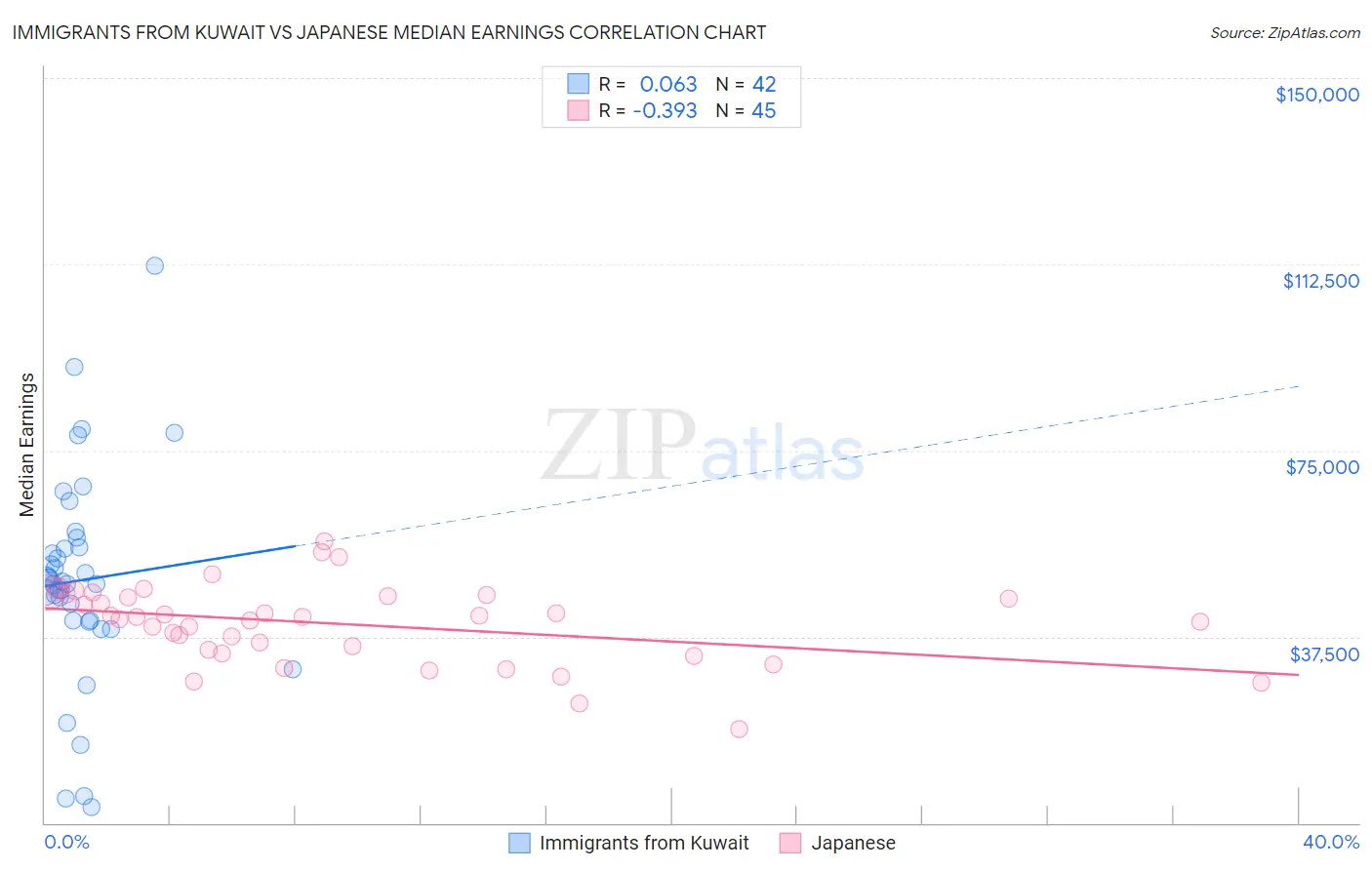 Immigrants from Kuwait vs Japanese Median Earnings