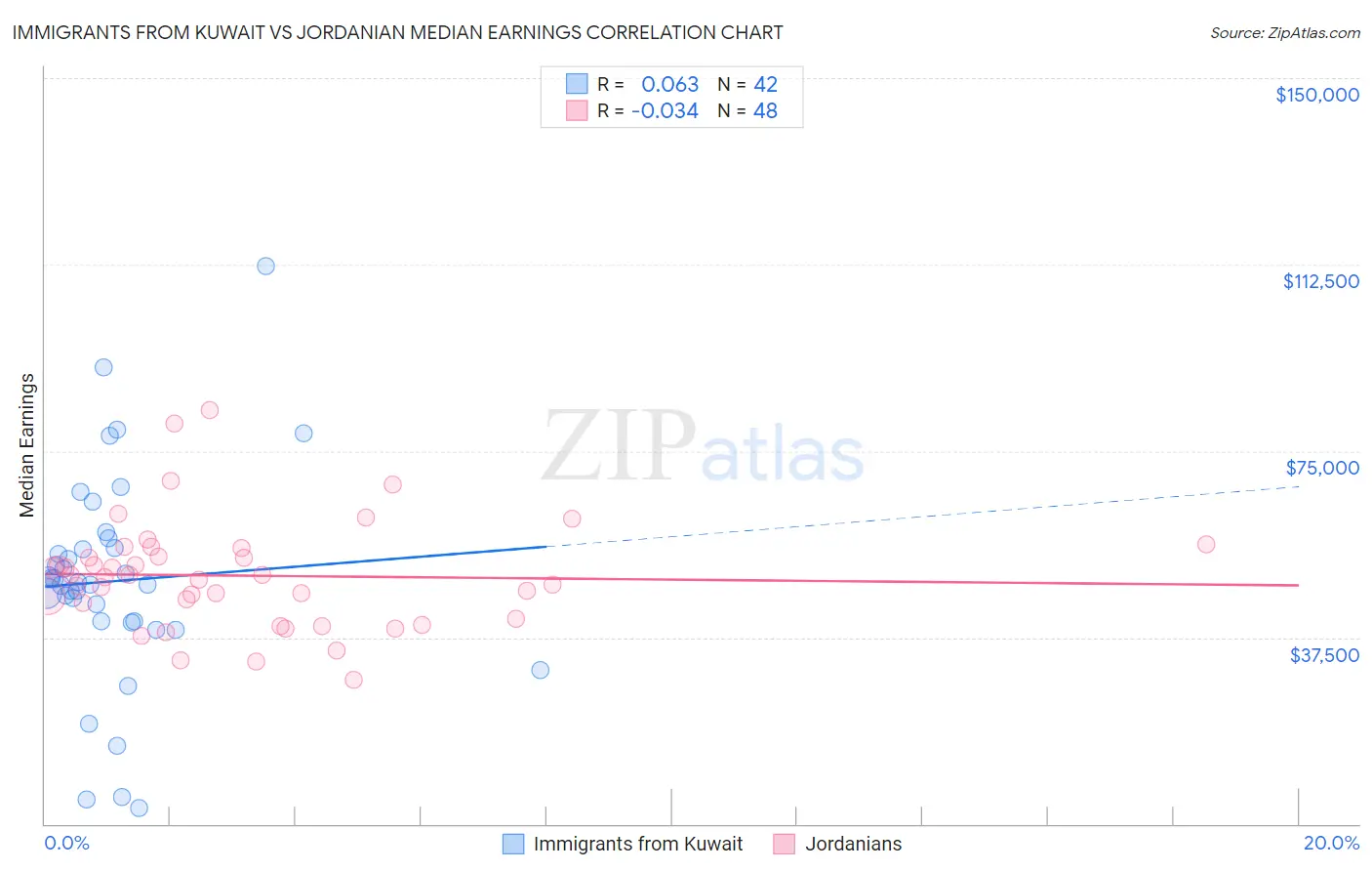 Immigrants from Kuwait vs Jordanian Median Earnings