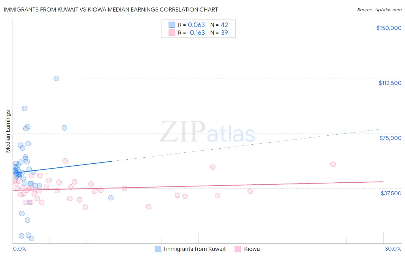 Immigrants from Kuwait vs Kiowa Median Earnings