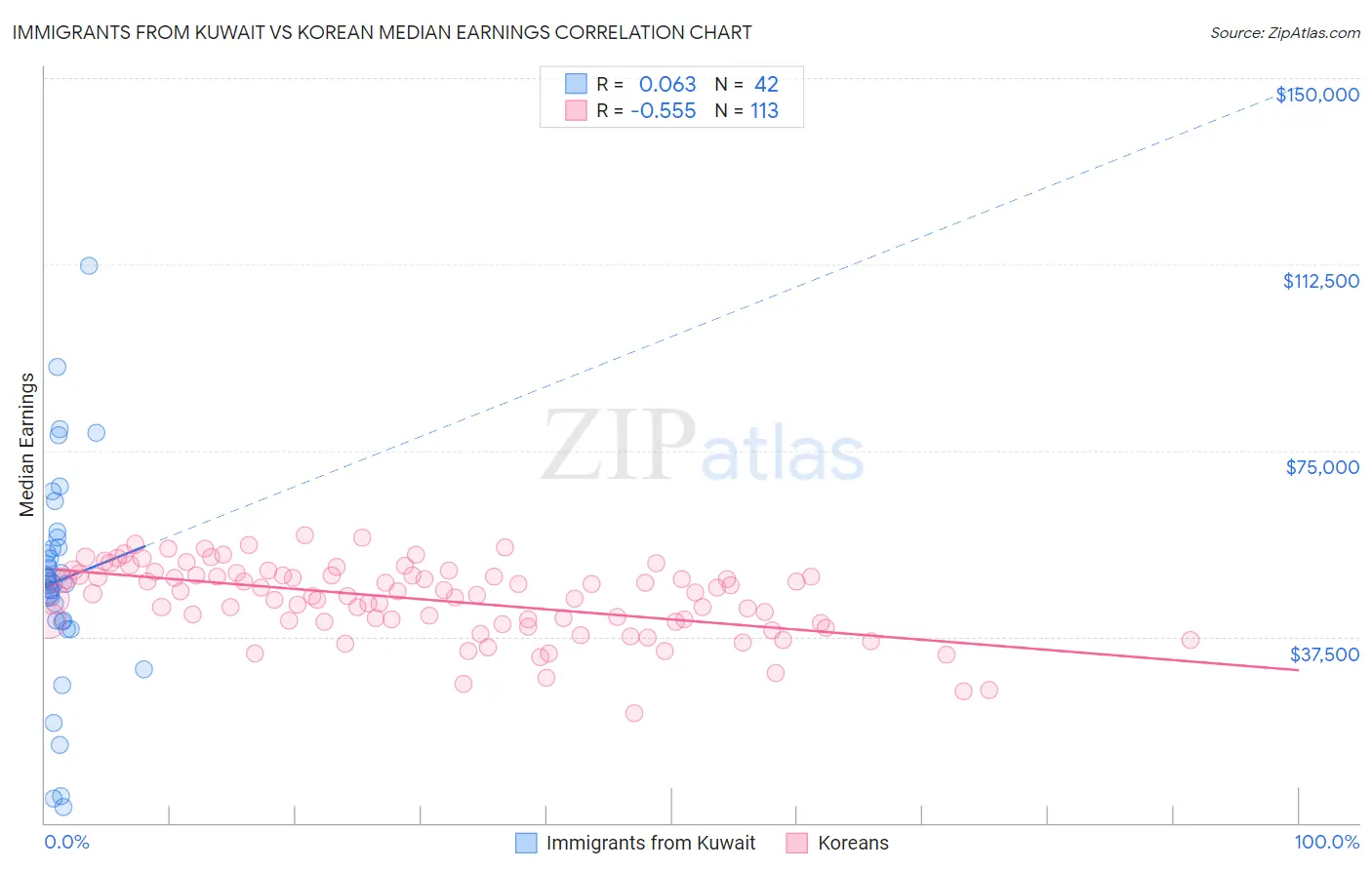 Immigrants from Kuwait vs Korean Median Earnings