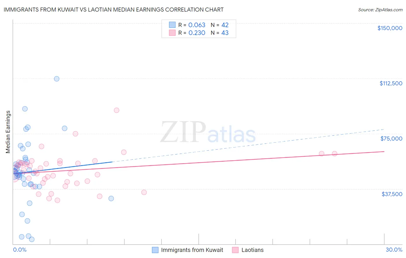 Immigrants from Kuwait vs Laotian Median Earnings