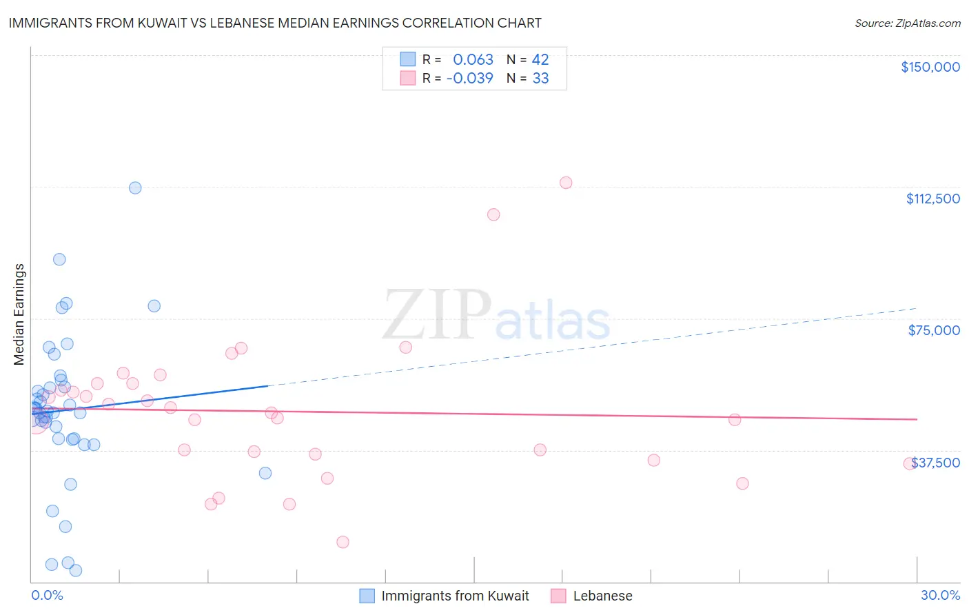 Immigrants from Kuwait vs Lebanese Median Earnings