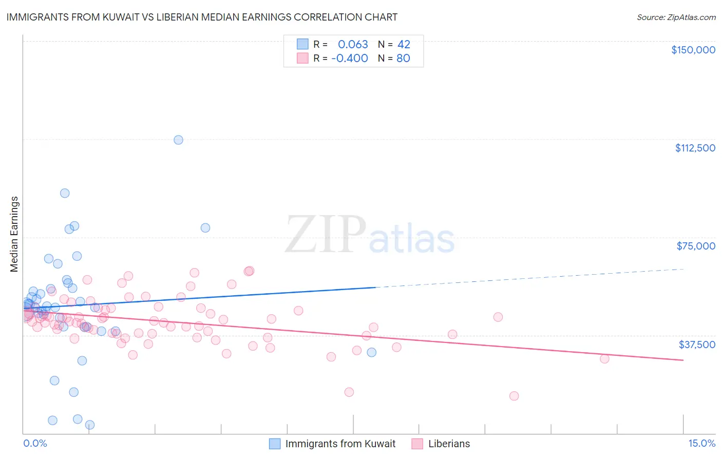 Immigrants from Kuwait vs Liberian Median Earnings