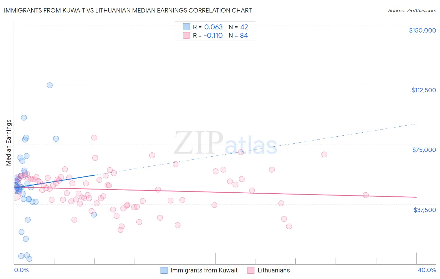 Immigrants from Kuwait vs Lithuanian Median Earnings