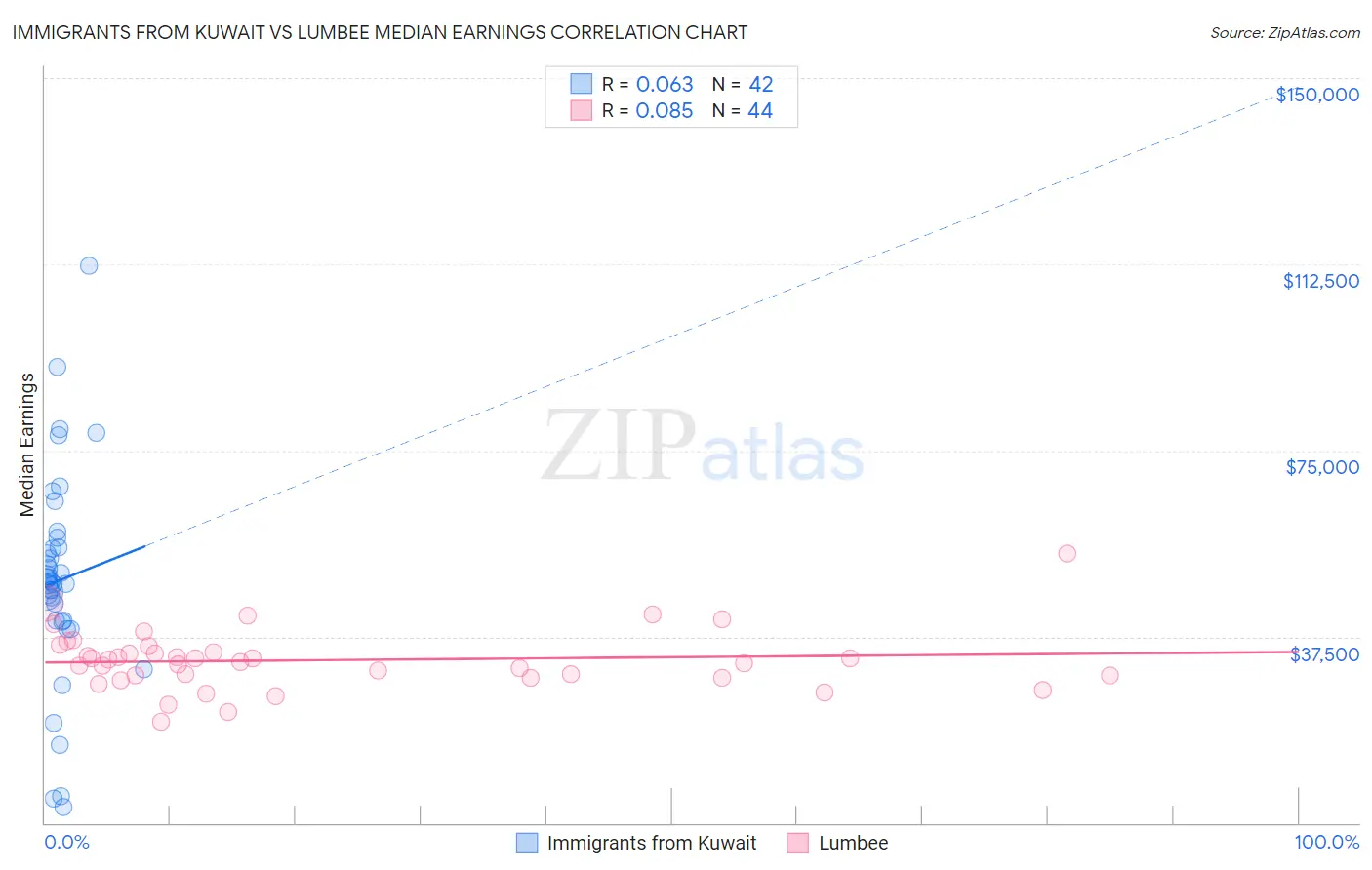 Immigrants from Kuwait vs Lumbee Median Earnings