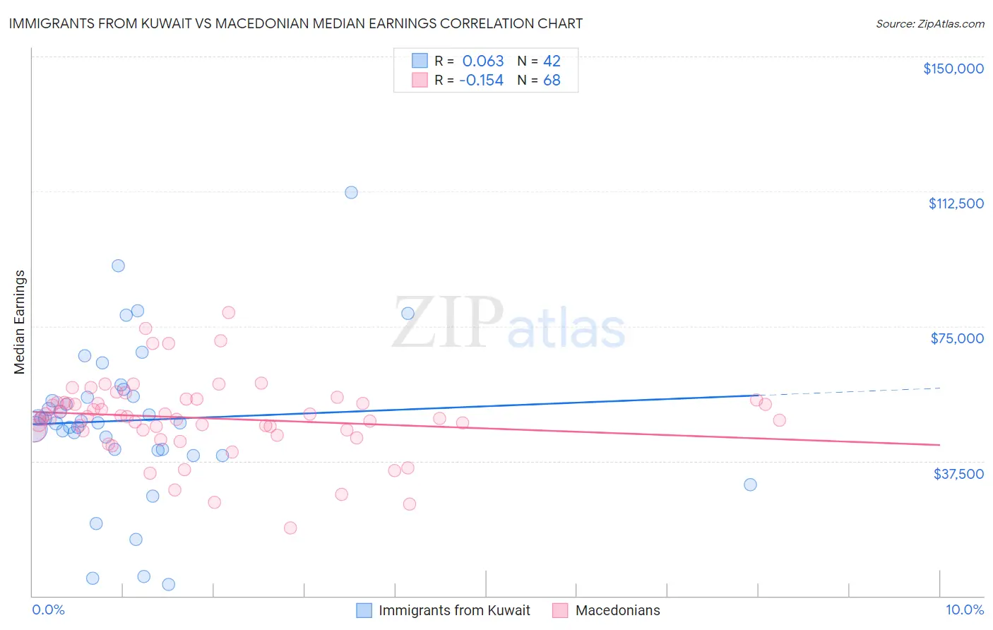 Immigrants from Kuwait vs Macedonian Median Earnings