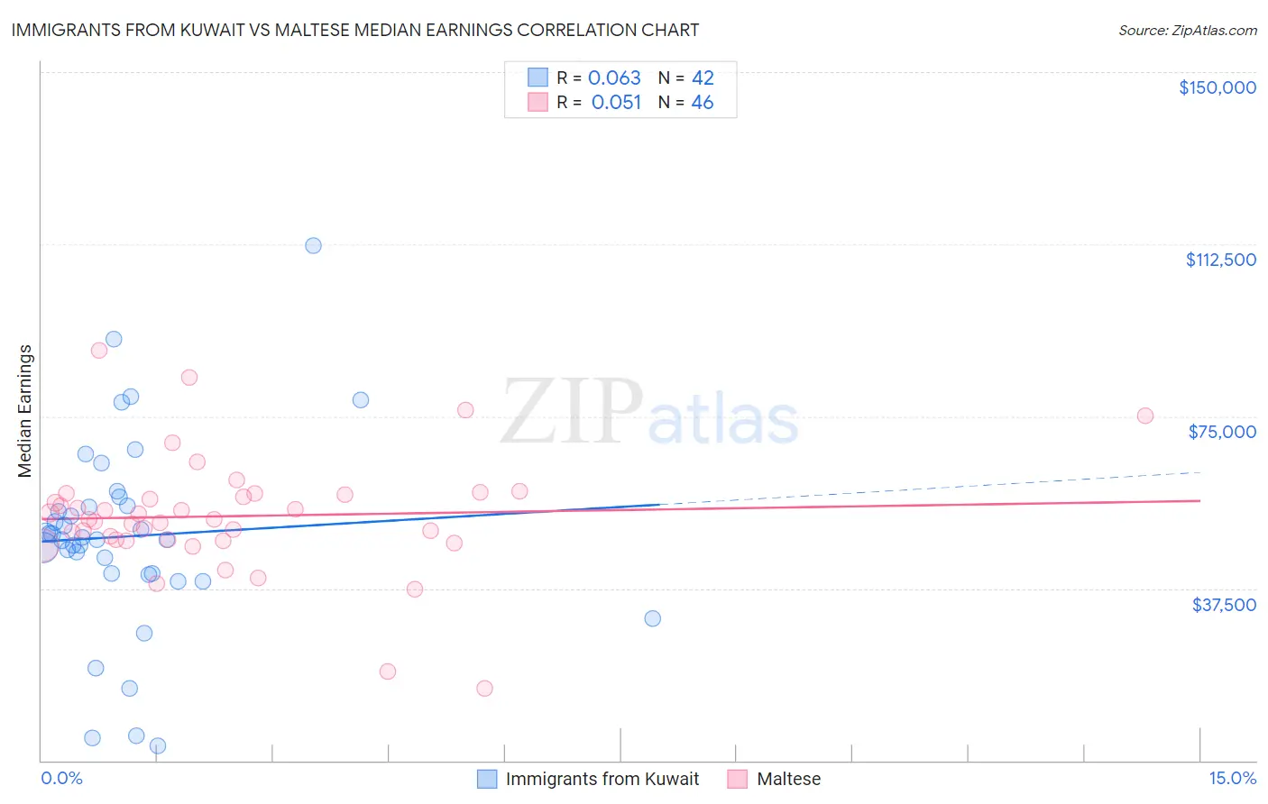 Immigrants from Kuwait vs Maltese Median Earnings