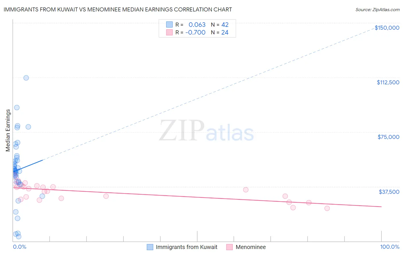 Immigrants from Kuwait vs Menominee Median Earnings