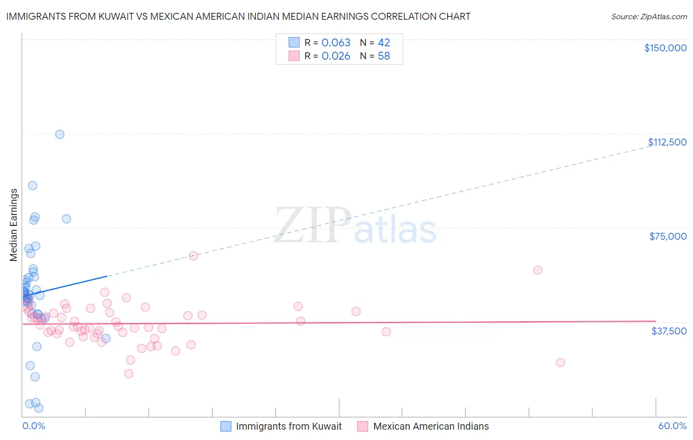 Immigrants from Kuwait vs Mexican American Indian Median Earnings