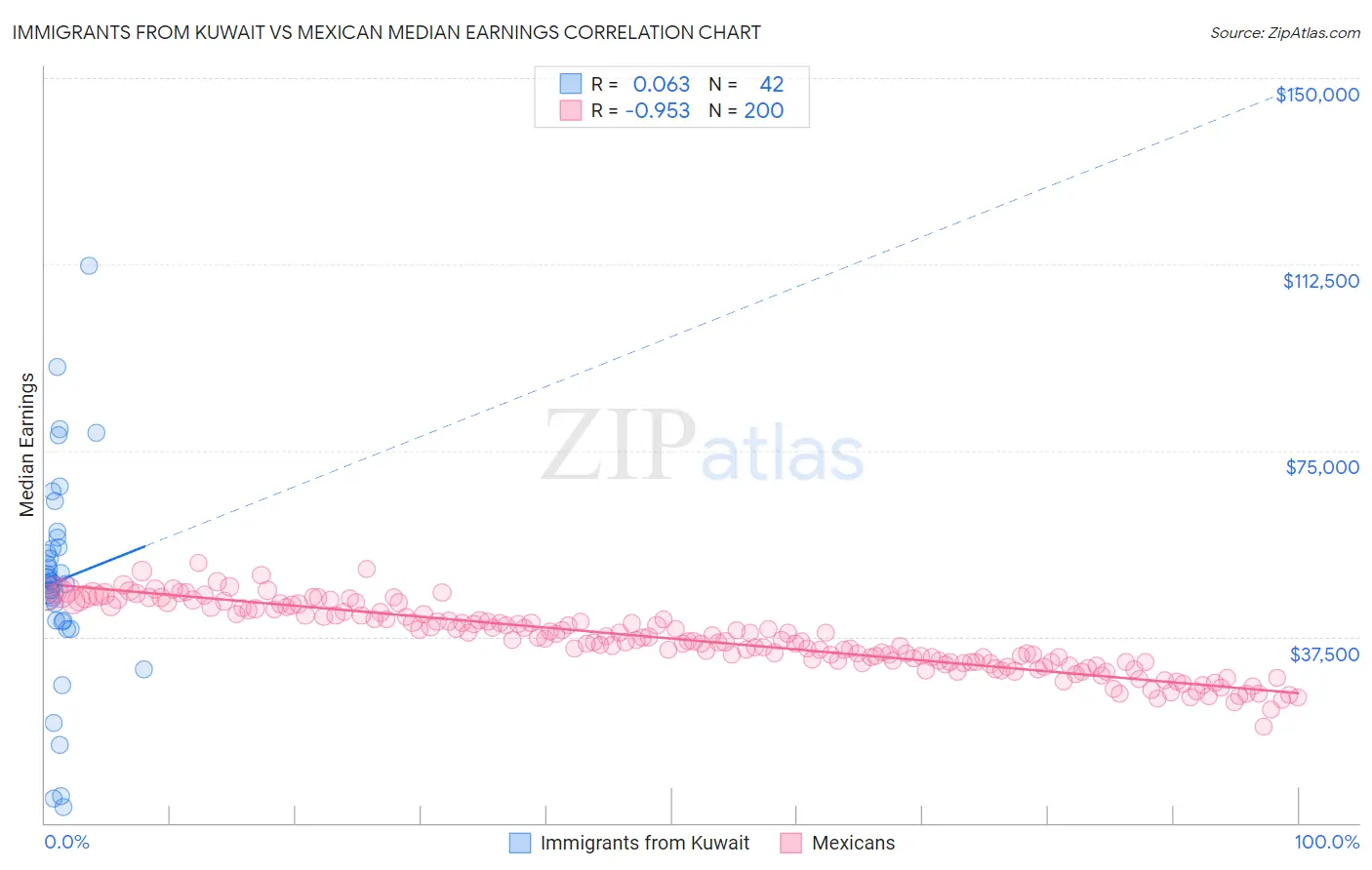 Immigrants from Kuwait vs Mexican Median Earnings